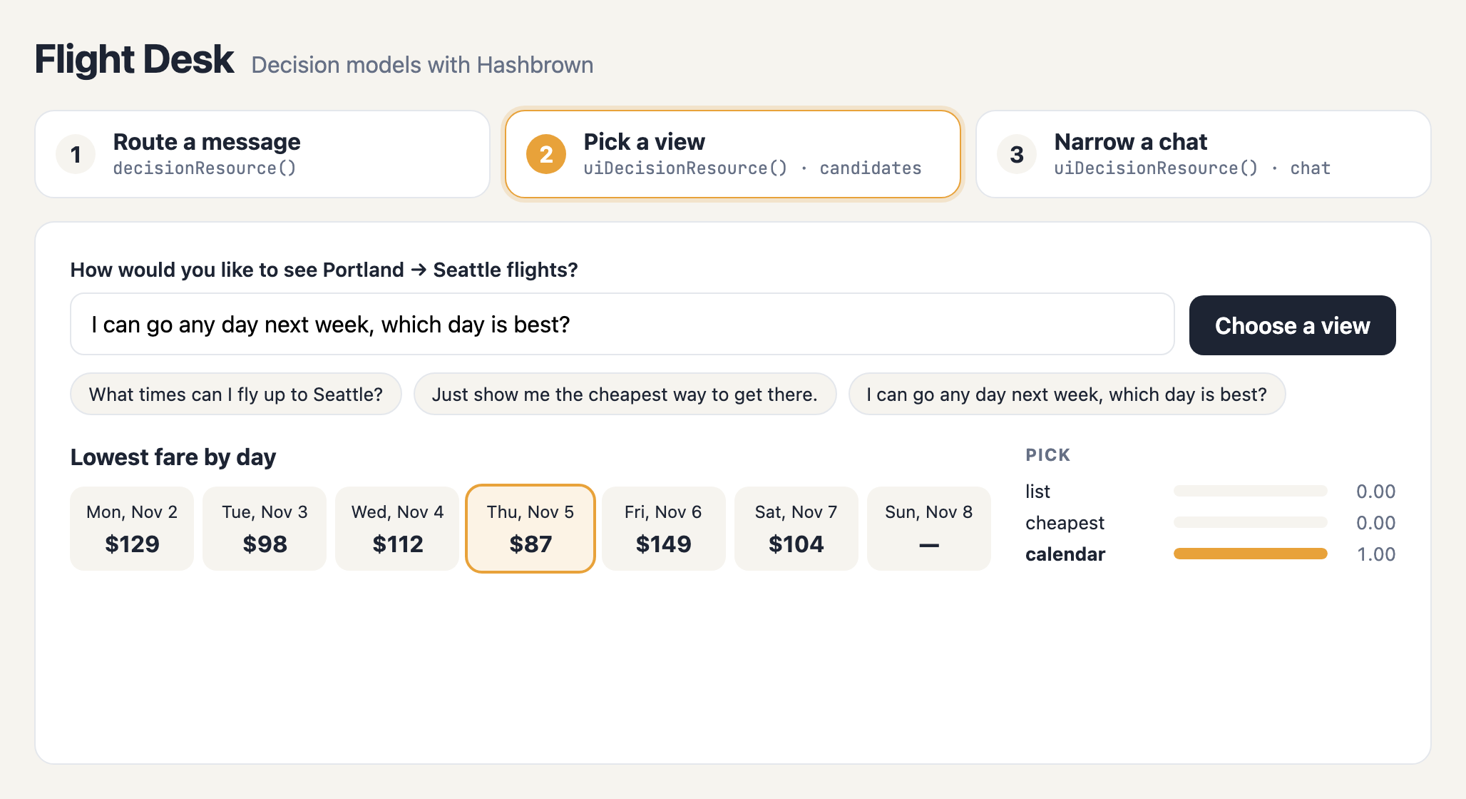 Flight Desk's Pick a view step. The request 'I can go any day next week, which day is best?' shows the lowest fare by day calendar, with Thursday's $87 highlighted. The pick chart shows calendar at 1.00.